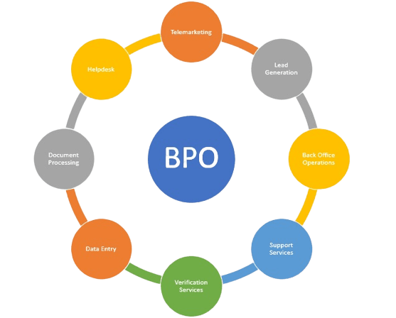 How do I start a BPO business